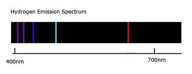 What is the emission spectrum of the hydrogen atom?